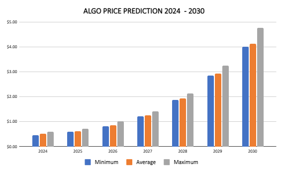 توقعات أسعار Algorand 2024 – 2030