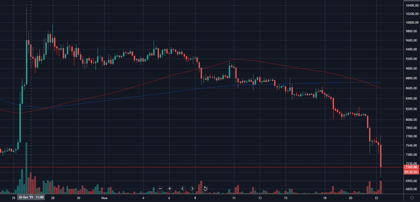 Exchange usd rub