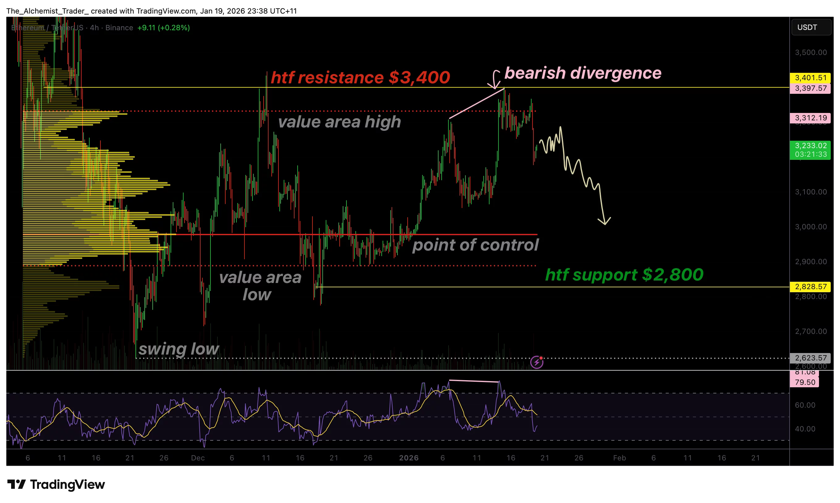 Ethereum price hits $3,400 ceiling, $2,800 reality check - 1
