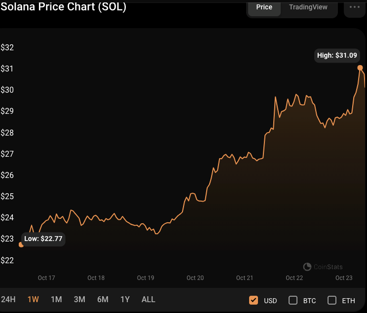 ​​SOL Melonjak 38% dalam Seminggu: Akankah Bullish Run Solana Berlanjut?