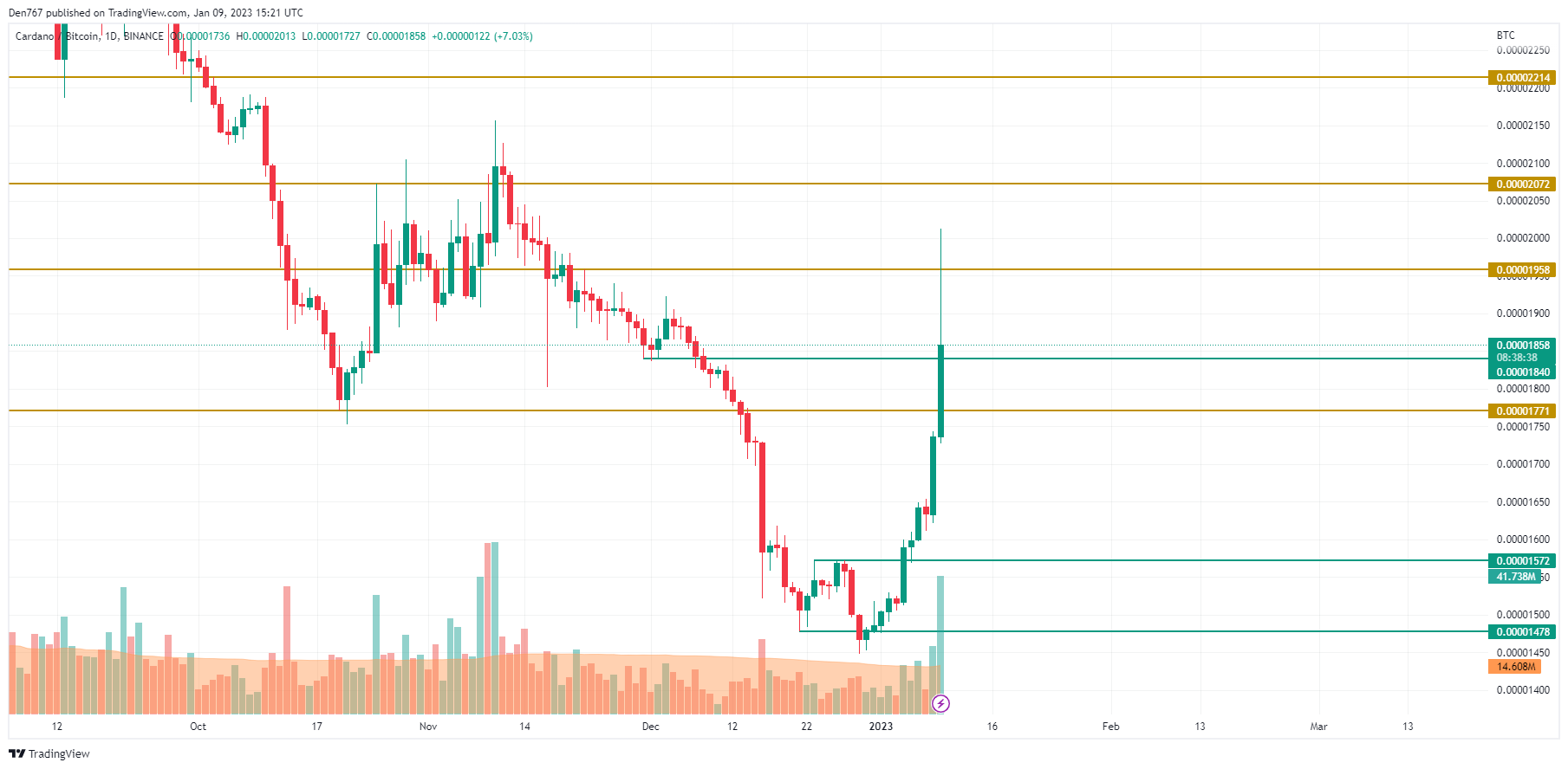 График ADA/BTC от Trading View