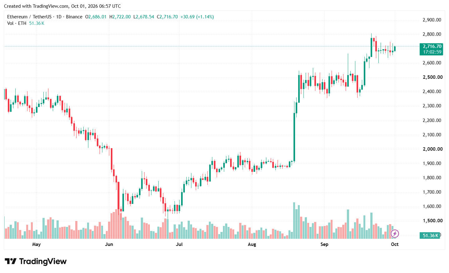 Биткоин закрыл сентябрь ростом на 6,5%, Ethereum &mdash; почти на 9%