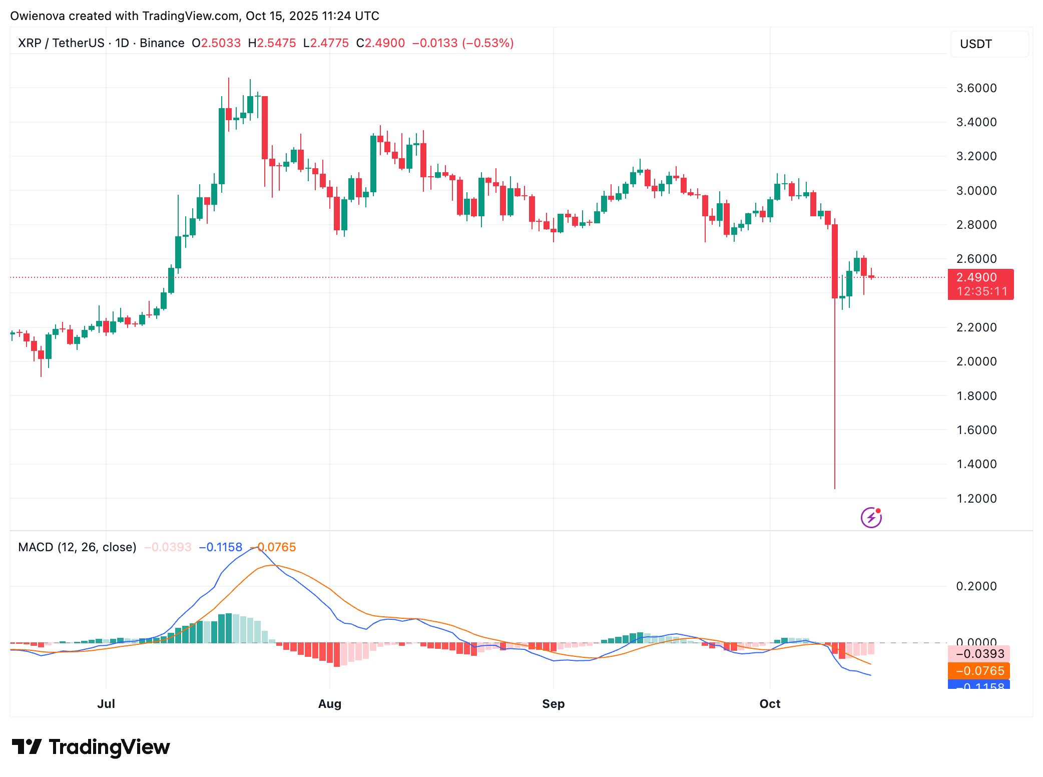 리플(XRP) 차트가 말해주는 이야기: 4분기 실적은 2017년 강세 돌파를 반영합니다. 매수할 때일까요?