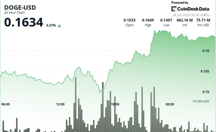 Dogecoin взрывается на 7%, так как быки ломают сопротивление ключа