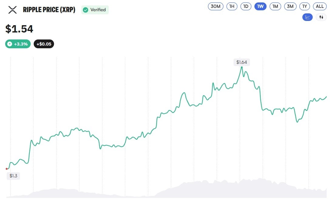 Средний показатель долгосрочных трейдеров по XRP по-прежнему ниже на 11,75 % после восстановления