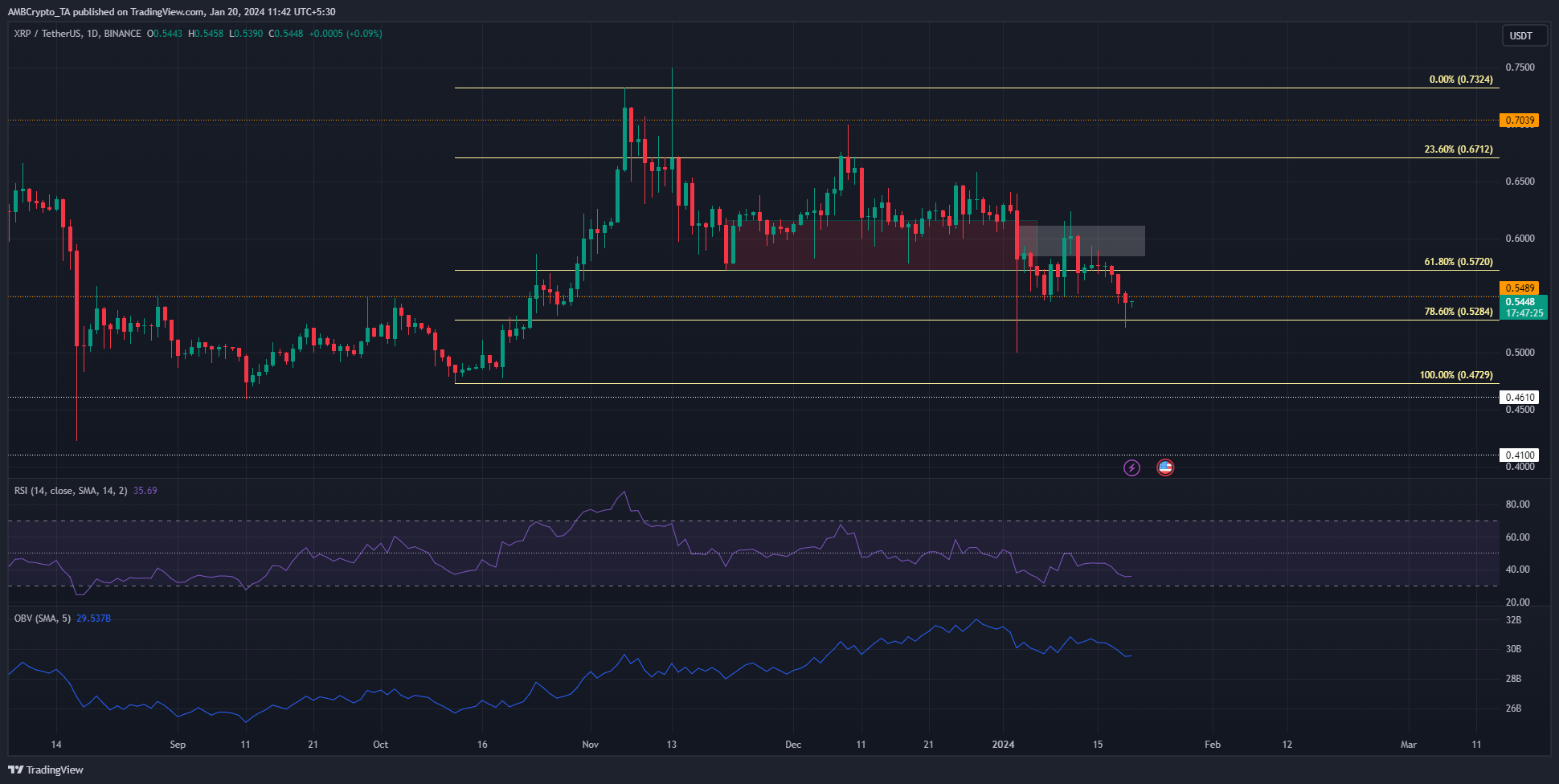 تستمر أسعار XRP في الاتجاه الهبوطي مع سيطرة الدببة