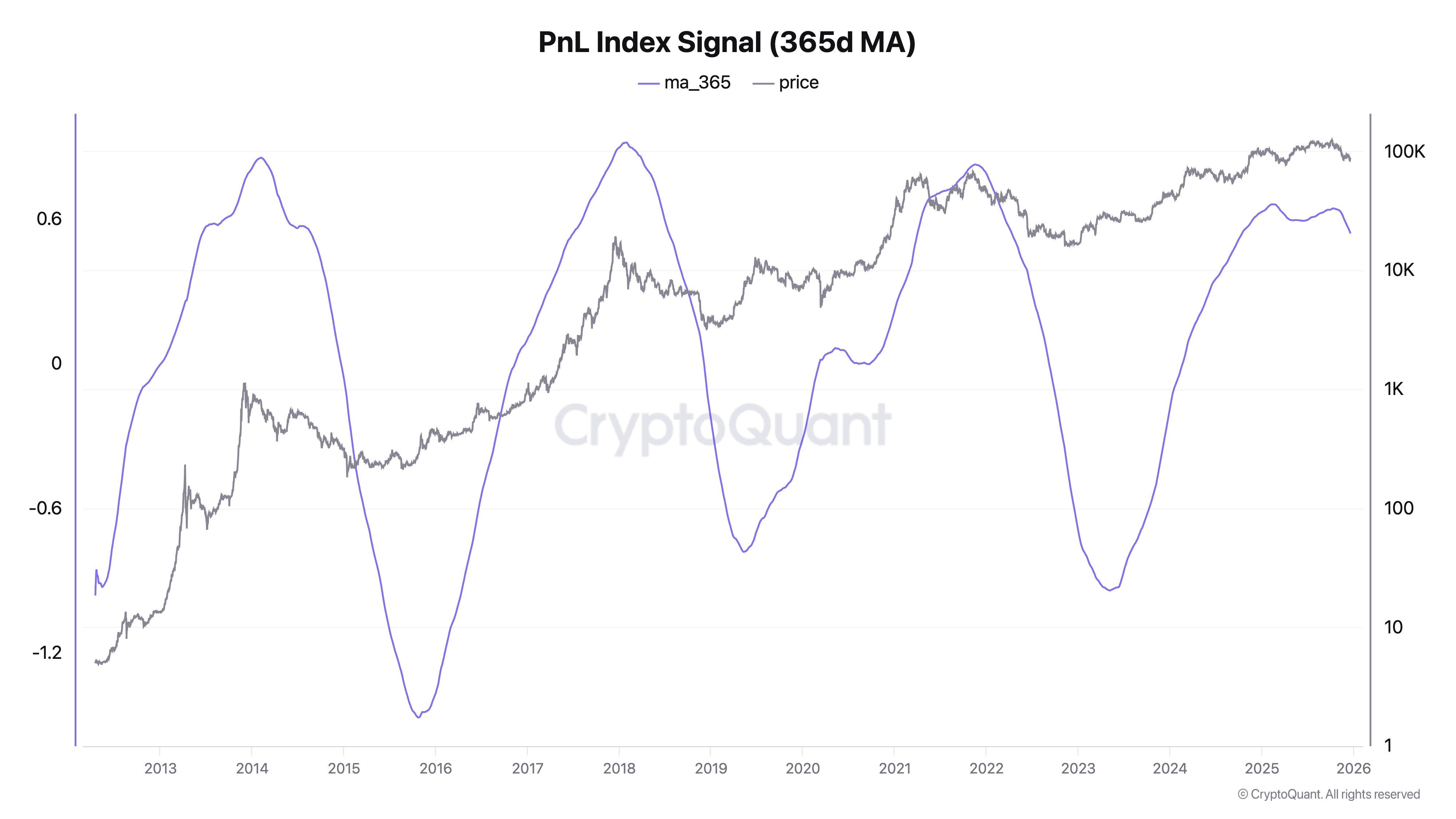 PnL Index Signal. Source: CryptoQuant.