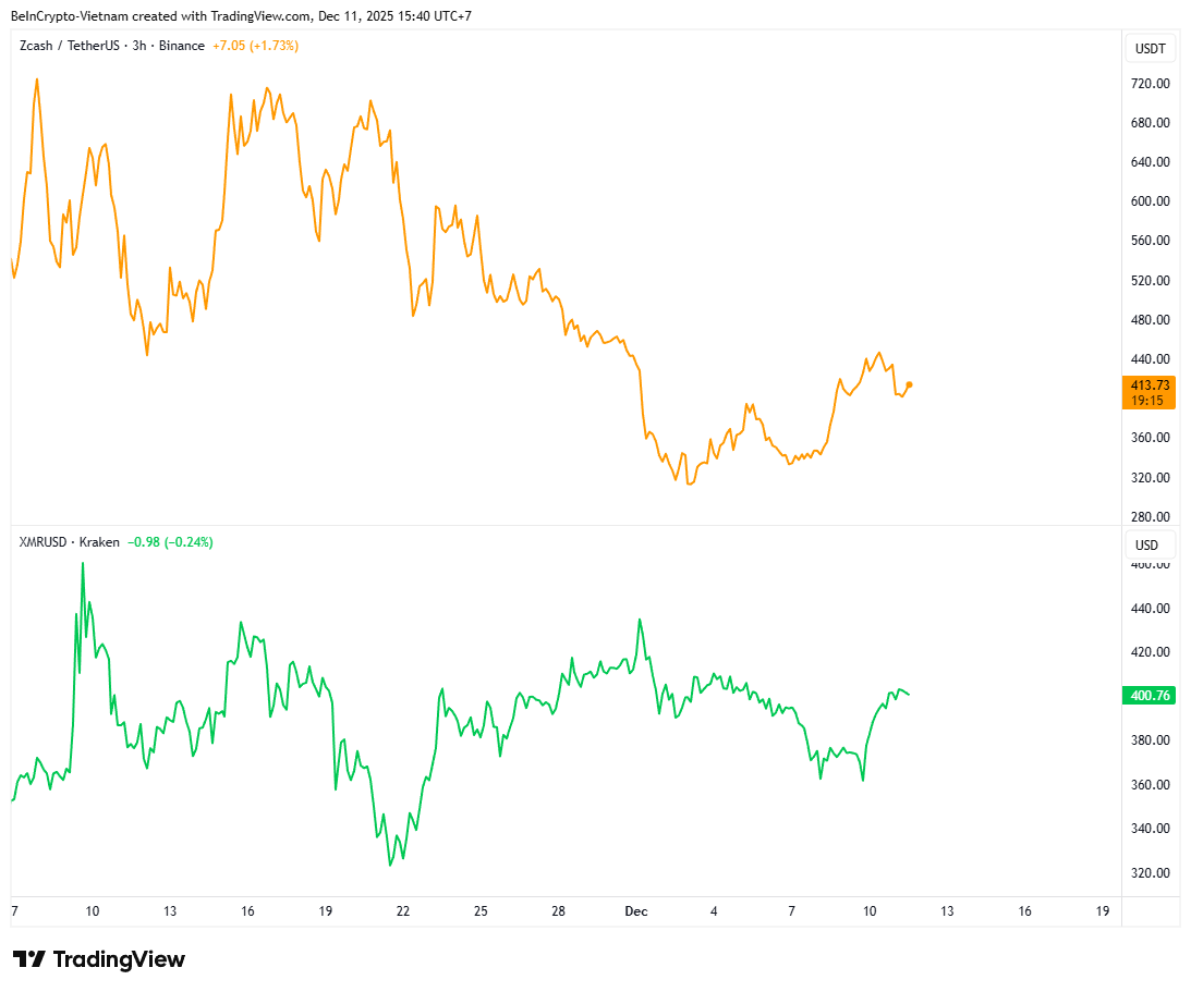 Comparing The Price Performance Between ZEC and XMR. Source: TradingView