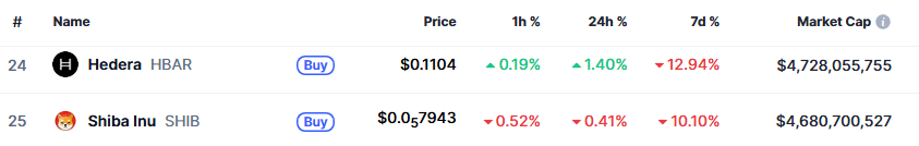 Hedera обогнала Shiba Inu в глобальном рейтинге криптовалют