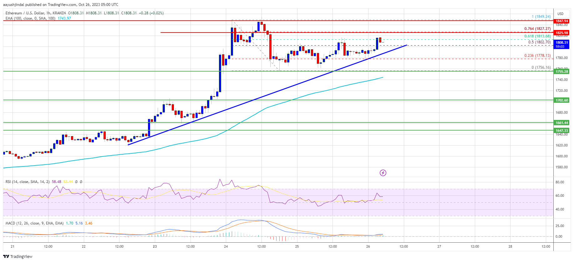 Harga Ethereum Mulai Kembali Meningkat Karena Indikator Menyarankan Reli Menjadi $1.950