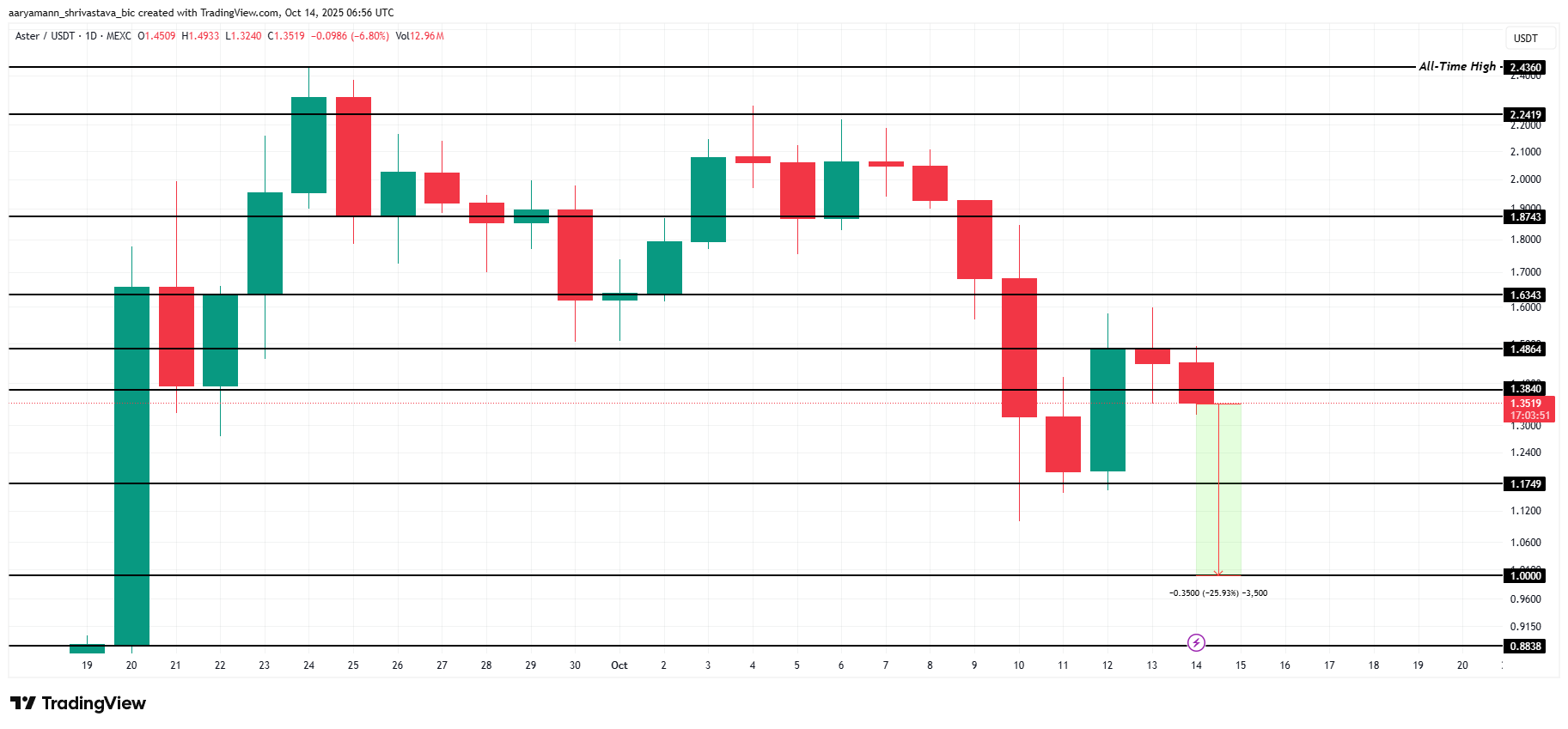 ASTER Price Analysis. 