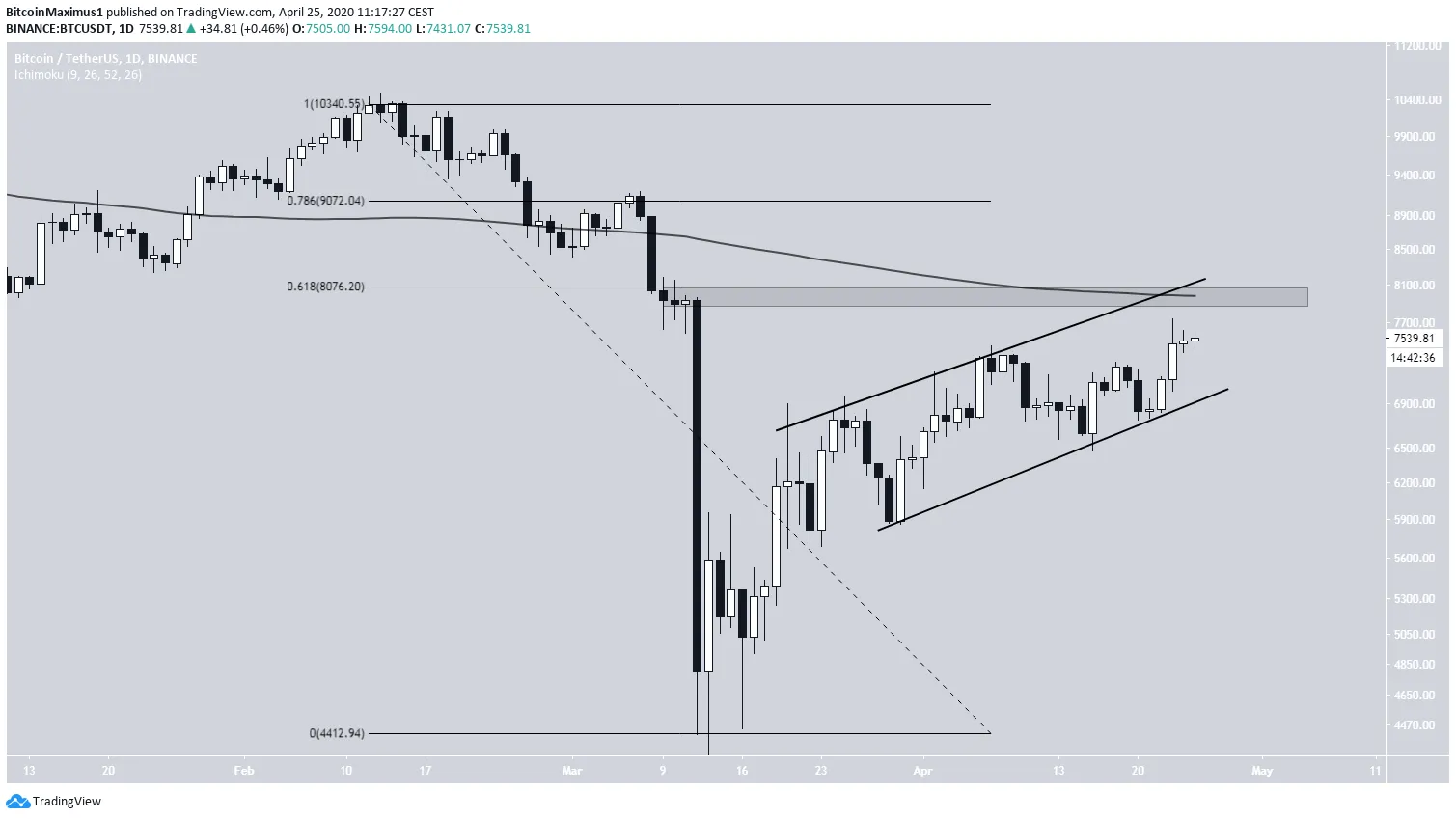 Bitcoin Ascending CHannel