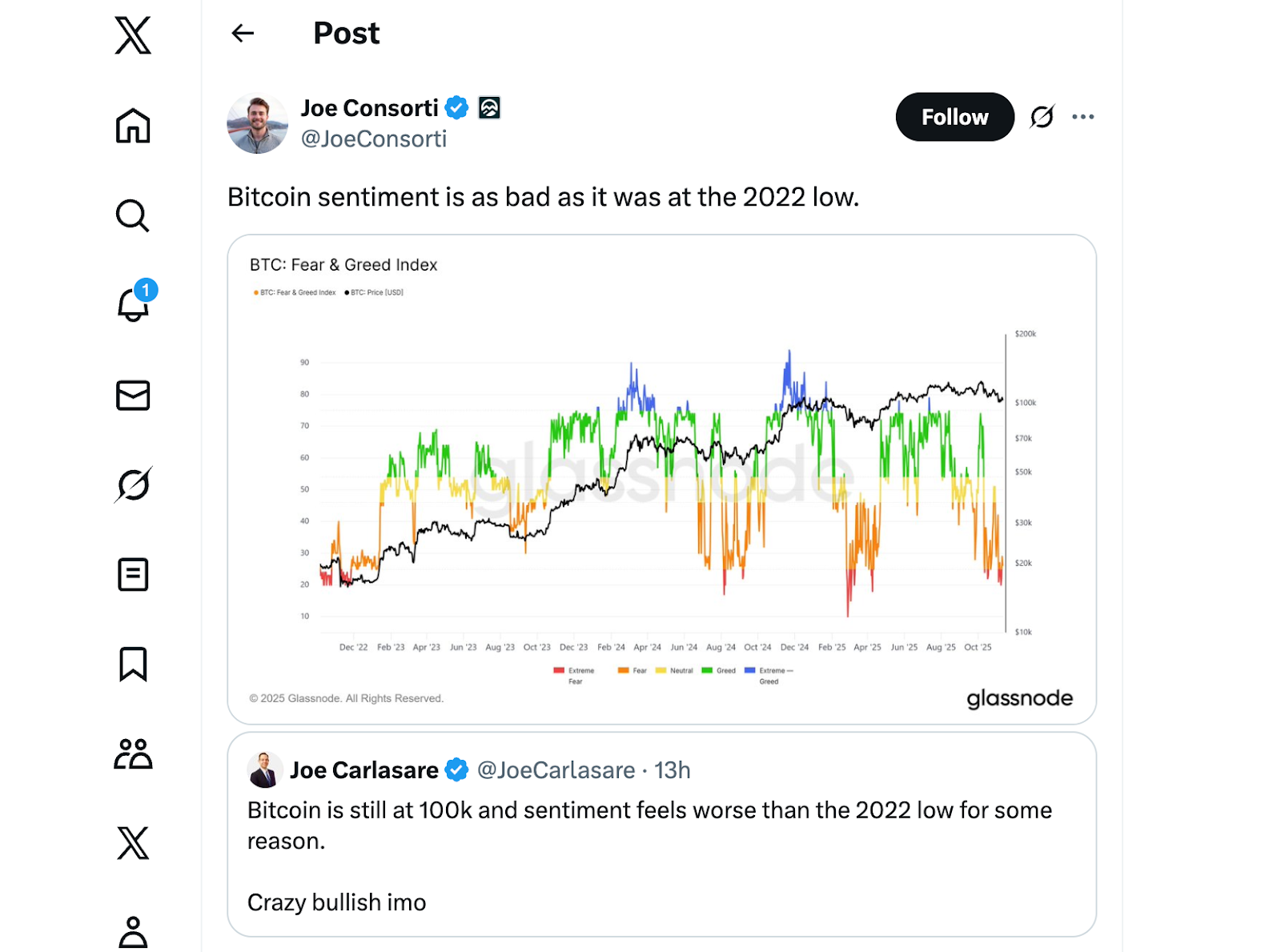 Аналитики Биткойна (BTC) прогнозируют пик в 170 тысяч долларов «в течение 6 недель», игнорируя «крайний страх» сейчас, в 15 лет