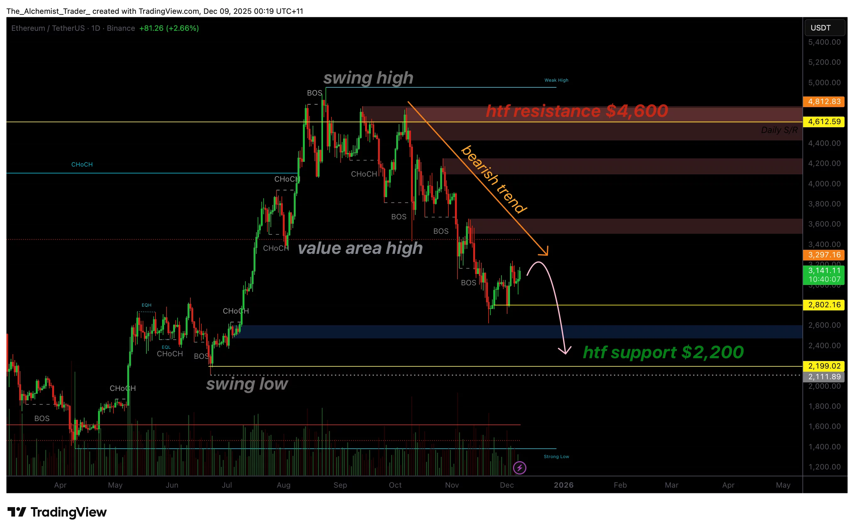 Why Ethereum price low-volume bounce risks a correction to $2,220 - 1