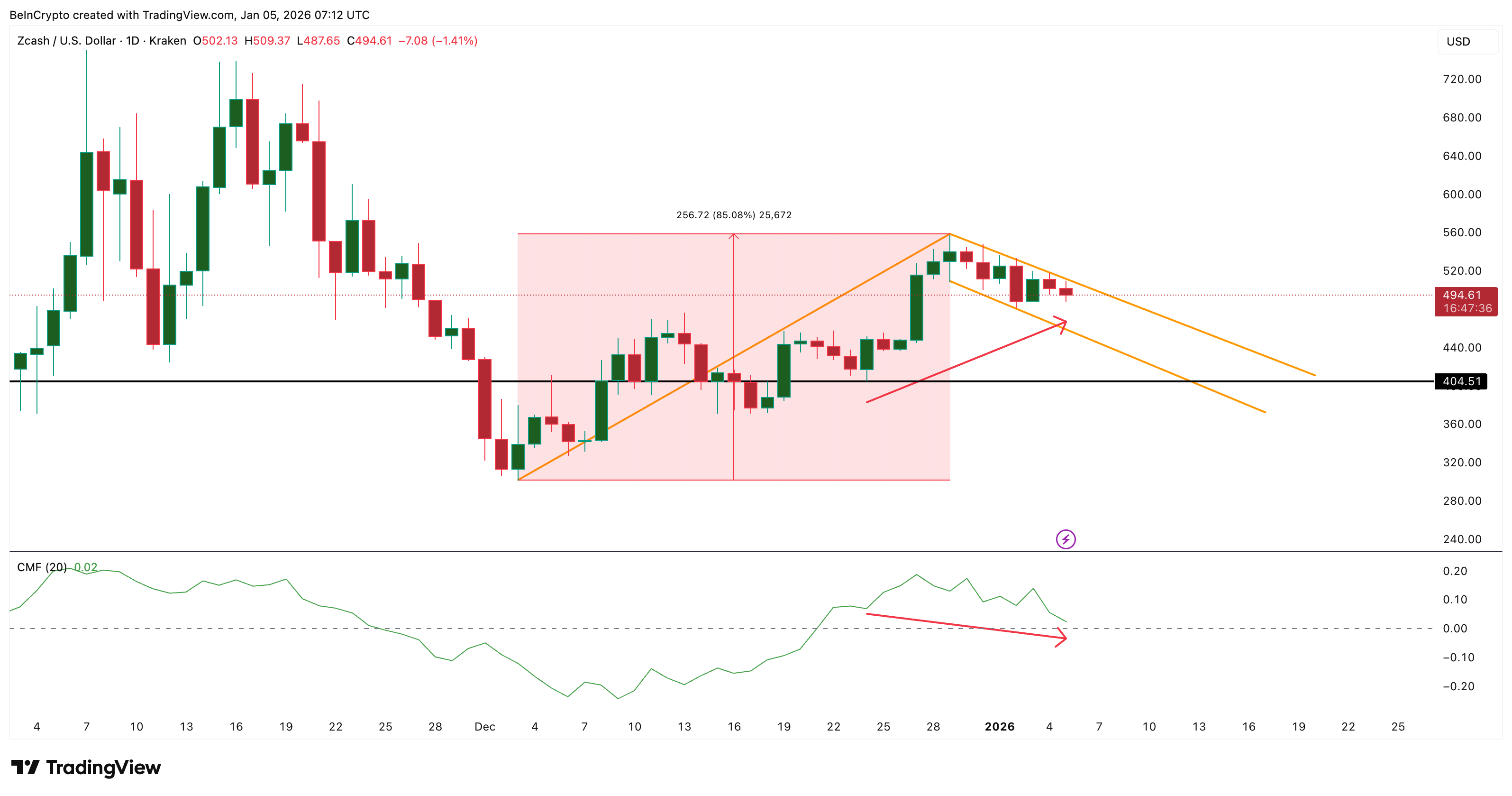Zcash Breakout Pattern Holds