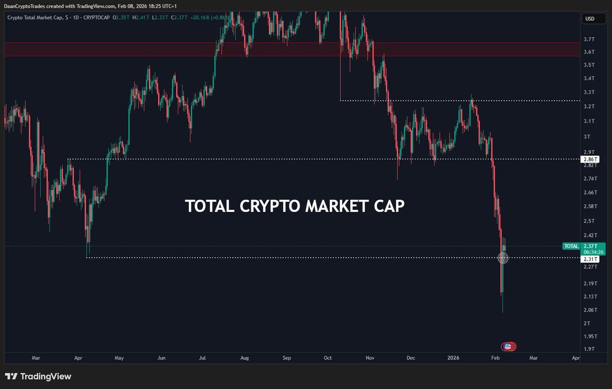 Total Crypto Market Cap. Source: Daan Crypto Trades
