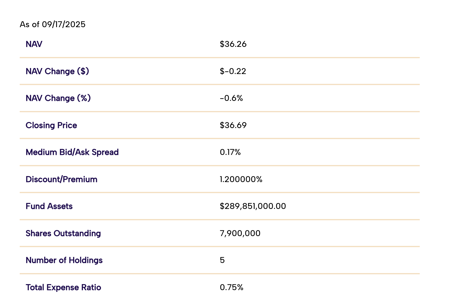 Rex Osprey's Solana Staking ETF trading data as of Sept. 17, 2025 | Source: RexShares.com