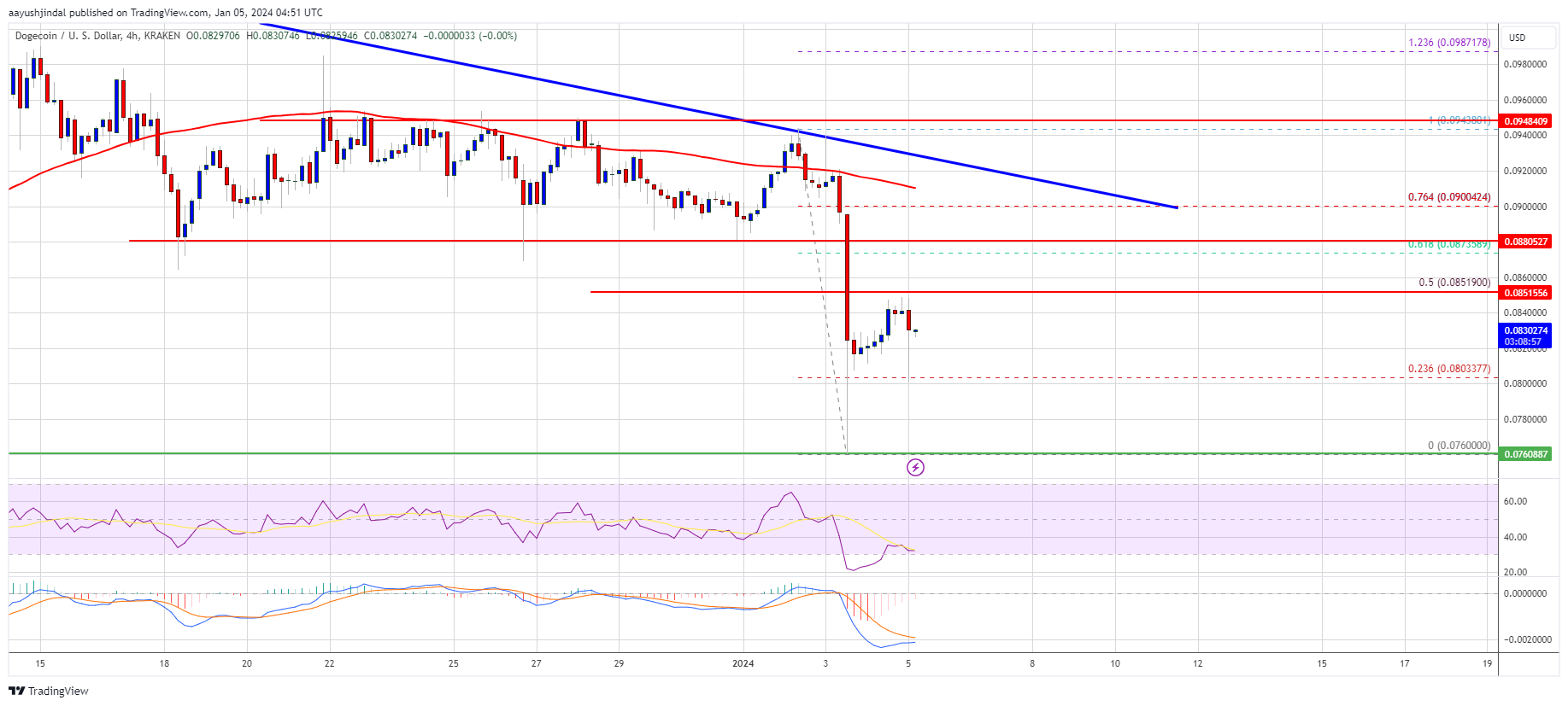 Prediksi Harga Dogecoin DOGE Menjadi Menarik Terhadap Reliv