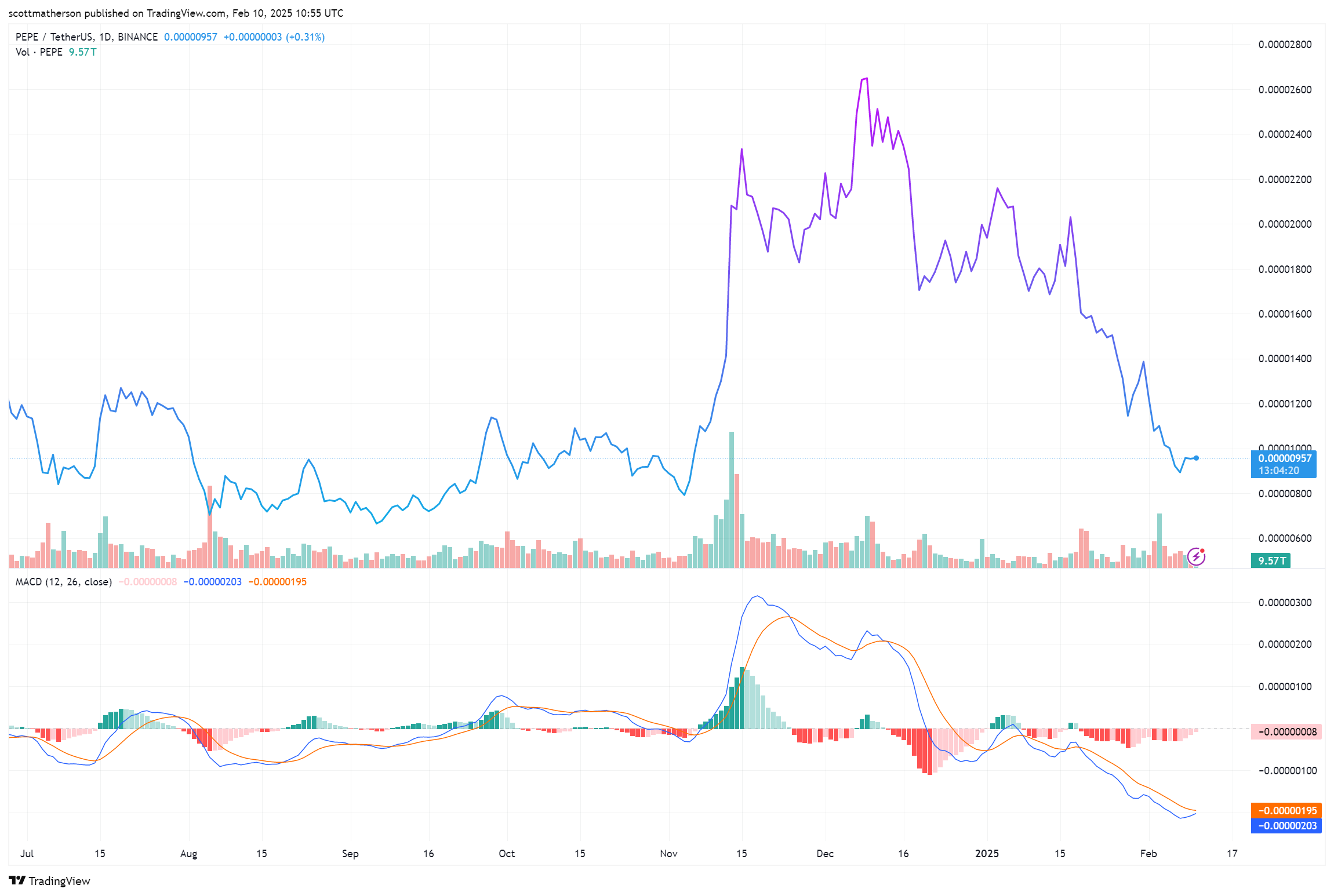 BINANCE:PEPEUSDT Chart Image by scottmatherson