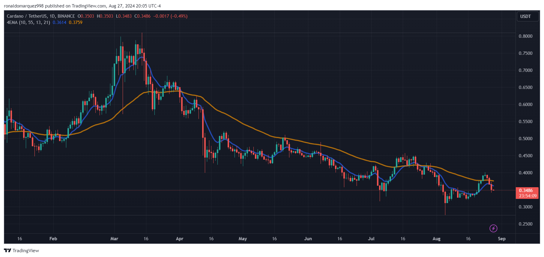 BINANCE:ADAUSDT Chart Image by ronaldomarquez998