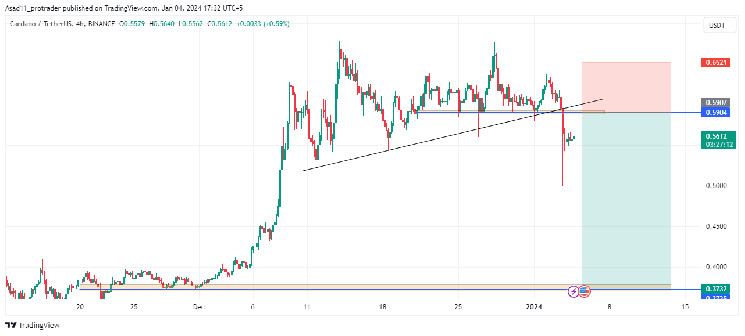 Анализ Кардано (ADA/USDT): потенциальная установка на продажу на фоне серьезного пробоя поддержки