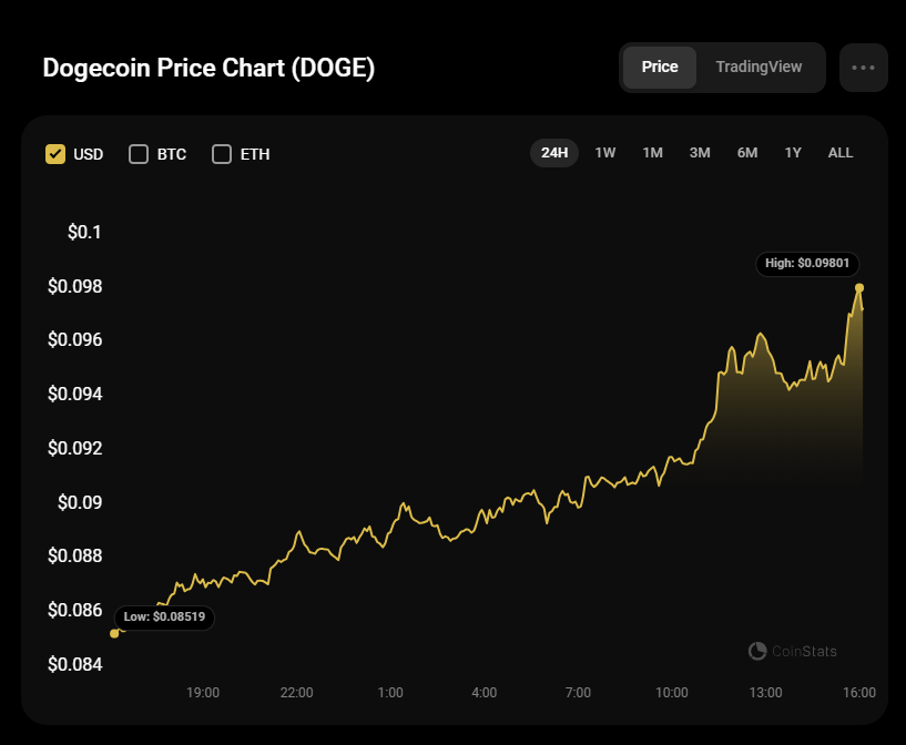 DOGE Price Prediction for February 27