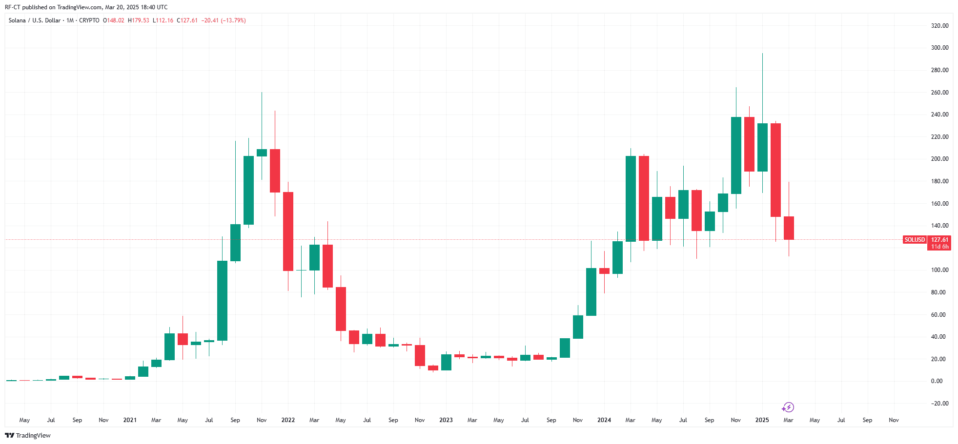 По данным TradingView — SOLUSD_2025-03-20 (все)