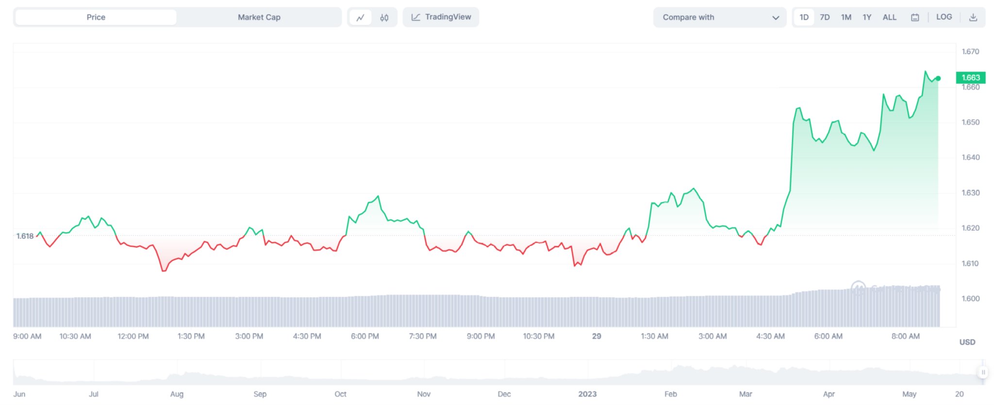 24h OP price chart. Source: CoinMarketCap