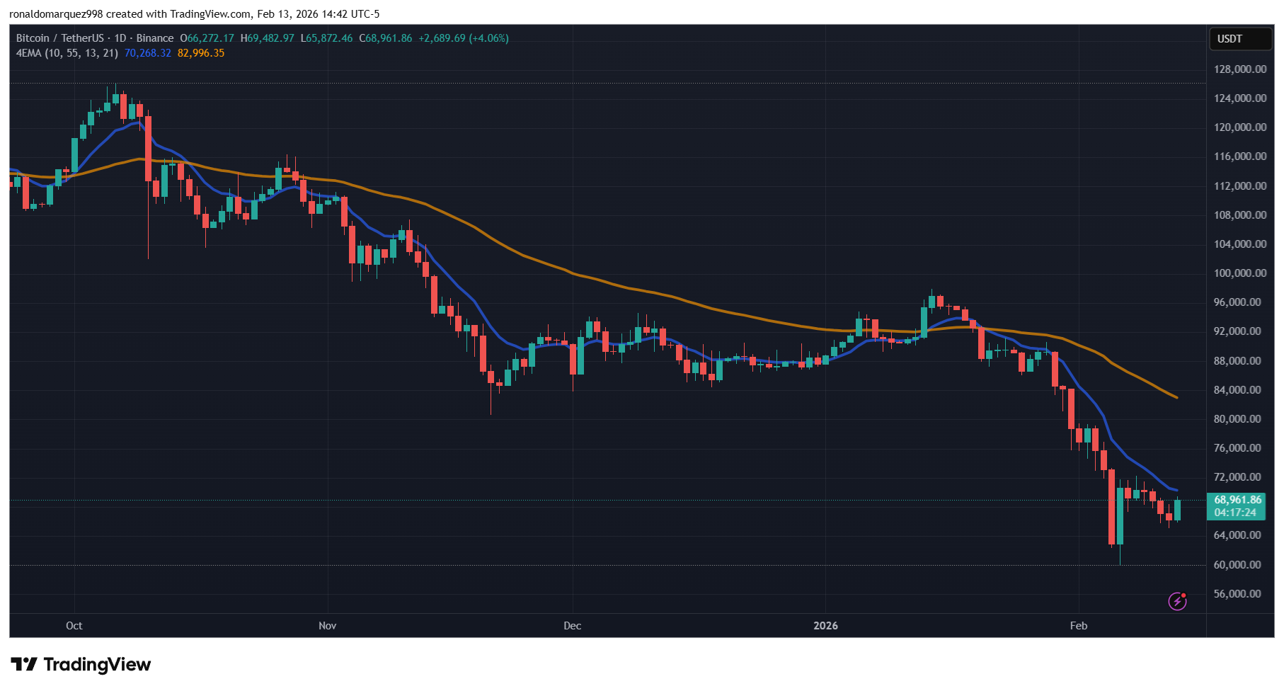 BINANCE:BTCUSDT Chart Image by ronaldomarquez998