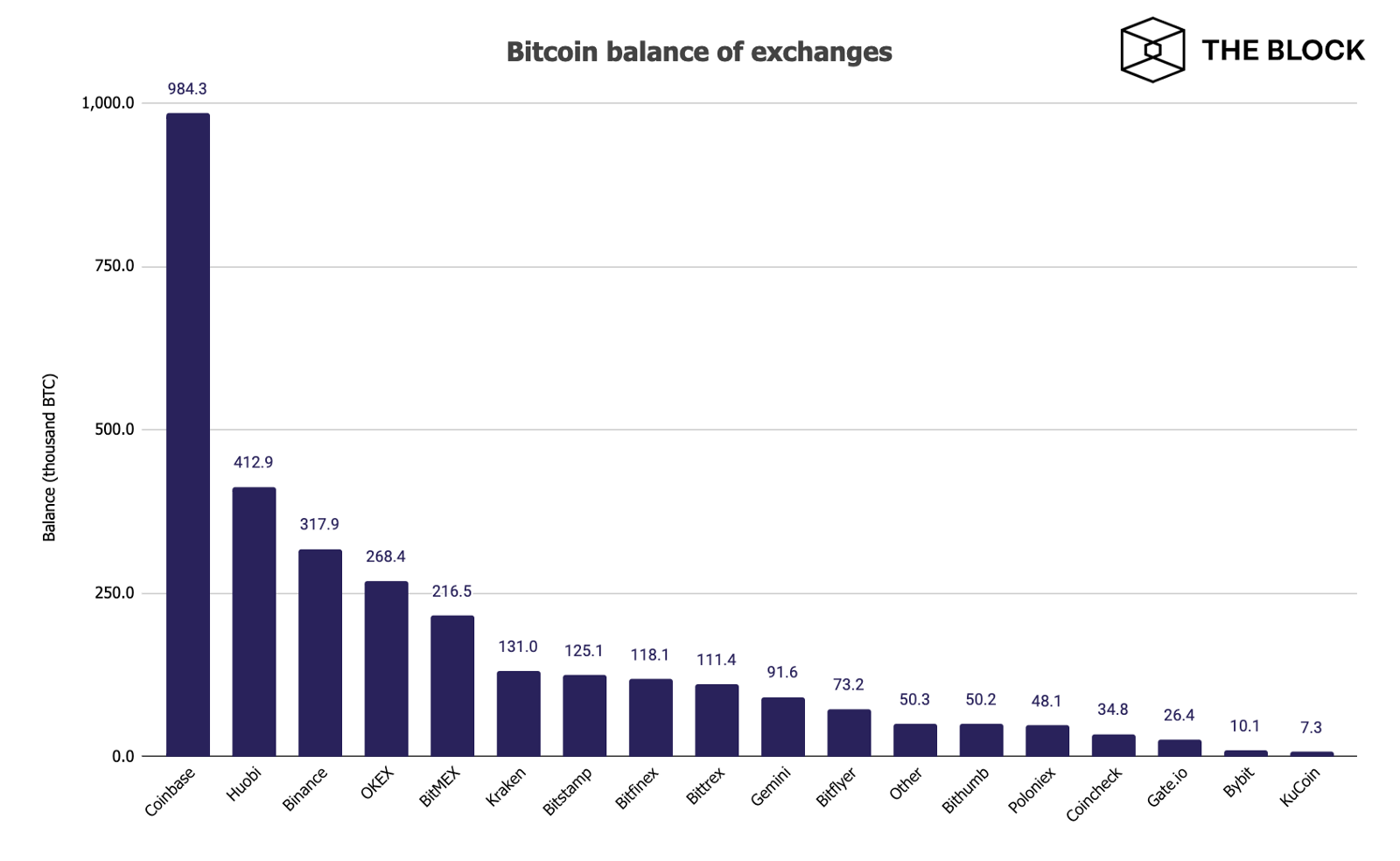 The Block назвал самую популярную биржу для хранения bitcoin 
