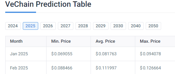 Vechain достиг 2-летнего максимума в $0,07901, поскольку эксперты установили временные рамки потенциального роста до $0,1