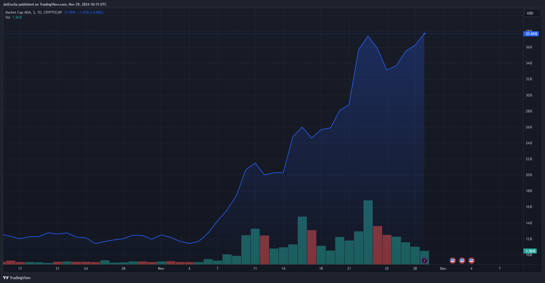 CRYPTOCAP:ADA Chart Image by JetEncila