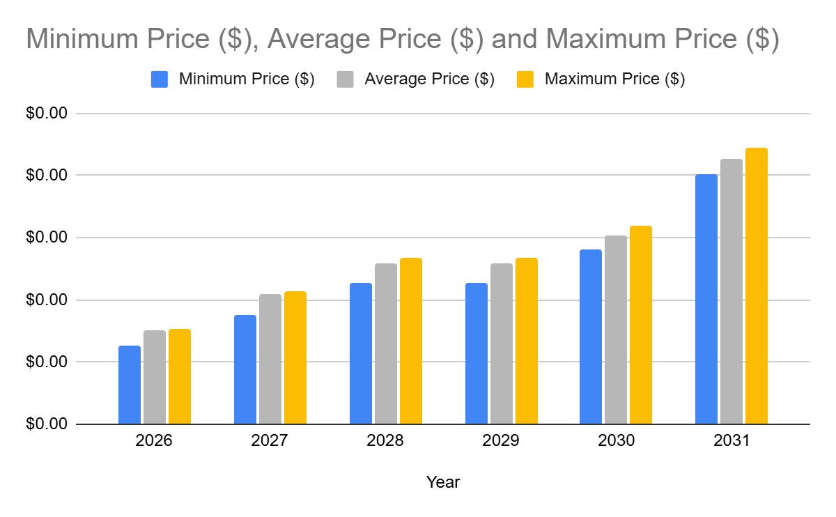 Lunc Price Prediction 2025 - 2031