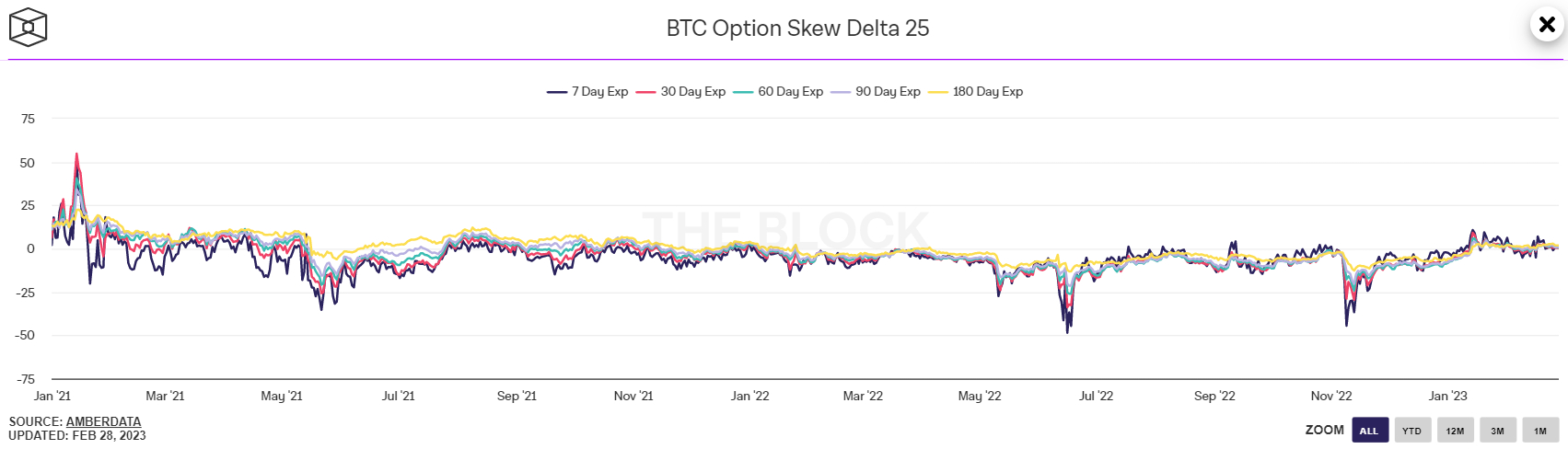 Bitcoin Volatility Expectations Fall Sharply After BTC Price Failure to Break $25K4
