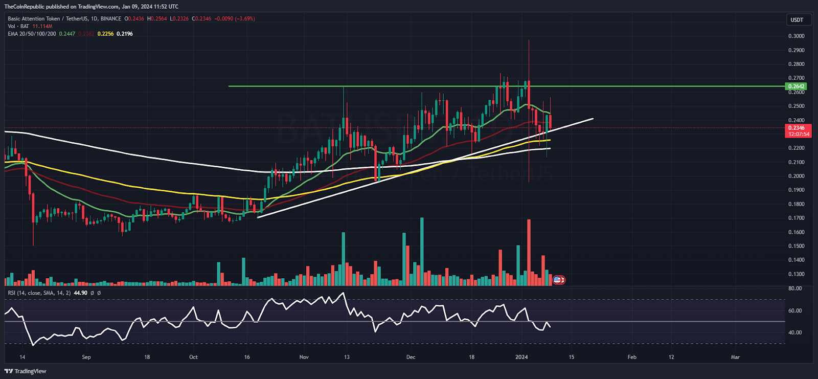 BAT Price Analysis: BAT in Dilemma, Hovers in Range; What’s Next?