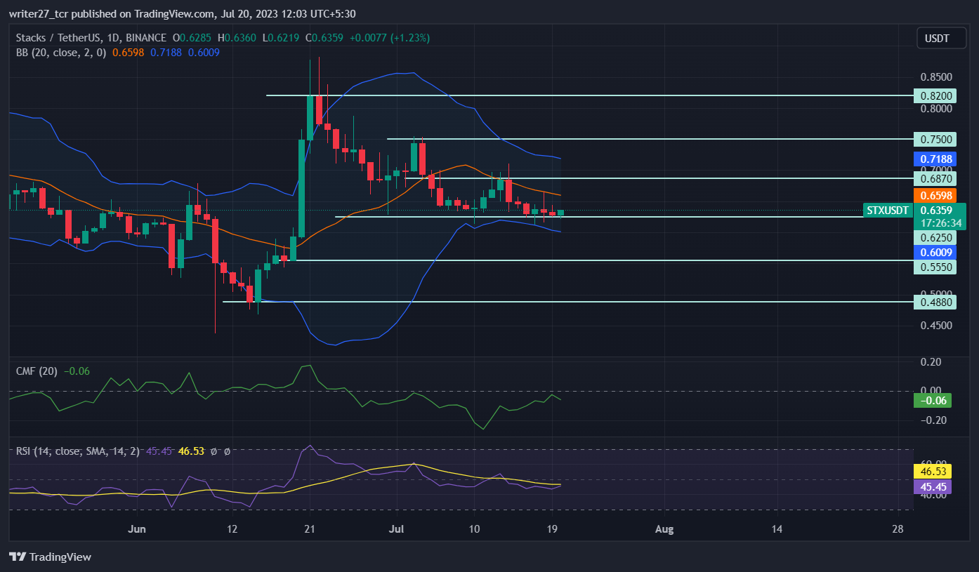 Stacks Price Prediction: Will STX Price Fall Below $0.625 Level?