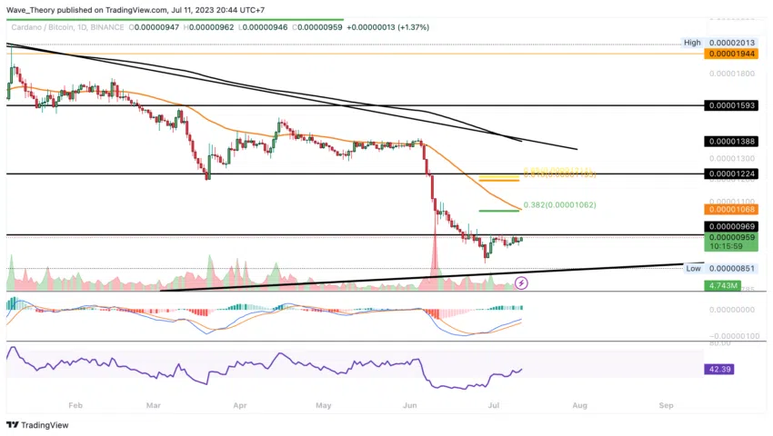 ADA Chart Analyse BeInCrypto