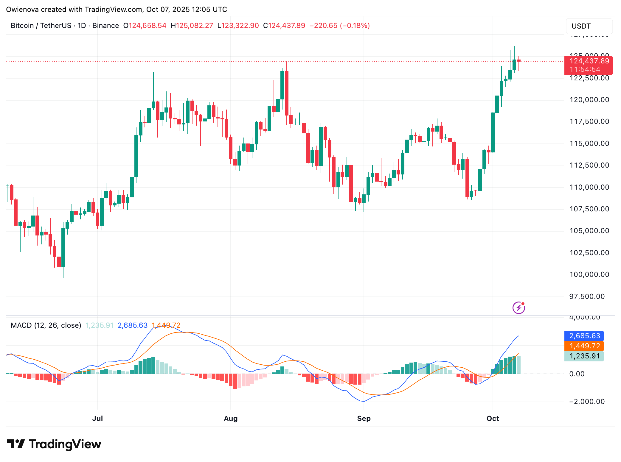 BINANCE:BTCUSDT Chart Image by Owienova