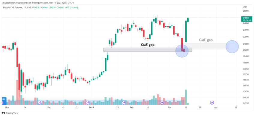 Bitcoin (BTC) CME Futures. 1D CME!