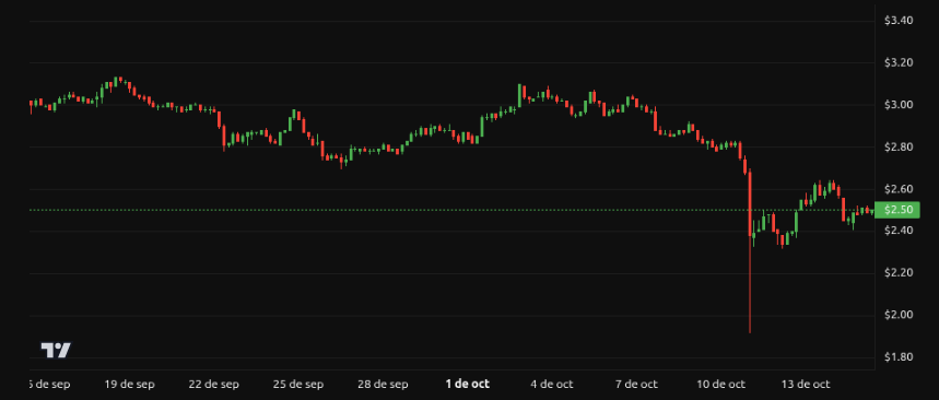 Rendimiento del precio de <span class=