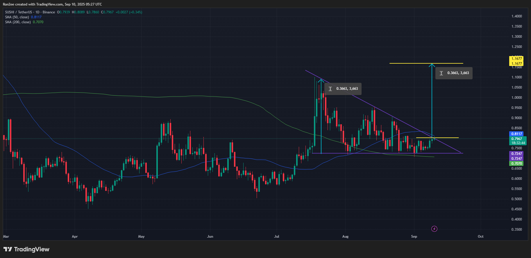 SUSHI price has broken out of a descending triangle pattern on the daily chart.