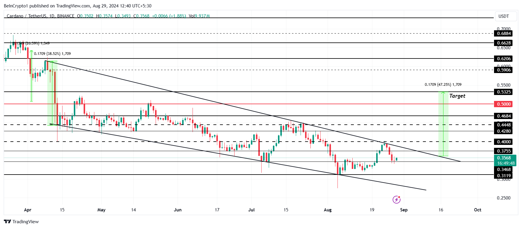 Рост цены Cardano (ADA) на 47% под угрозой на фоне угасающего оптимизма