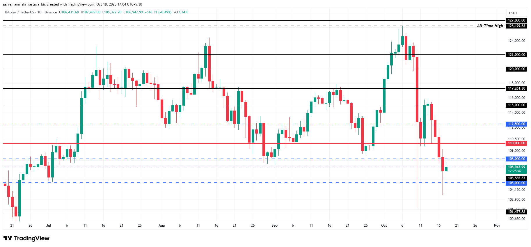 Análisis de precios de Bitcoin.