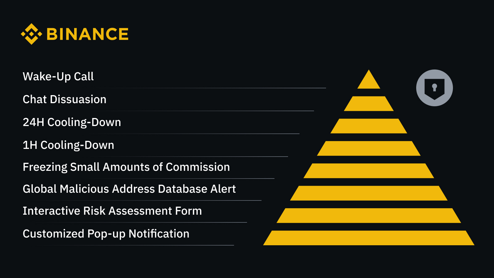 Binance’s 8 Levels of AntiScam Risk Control Measures