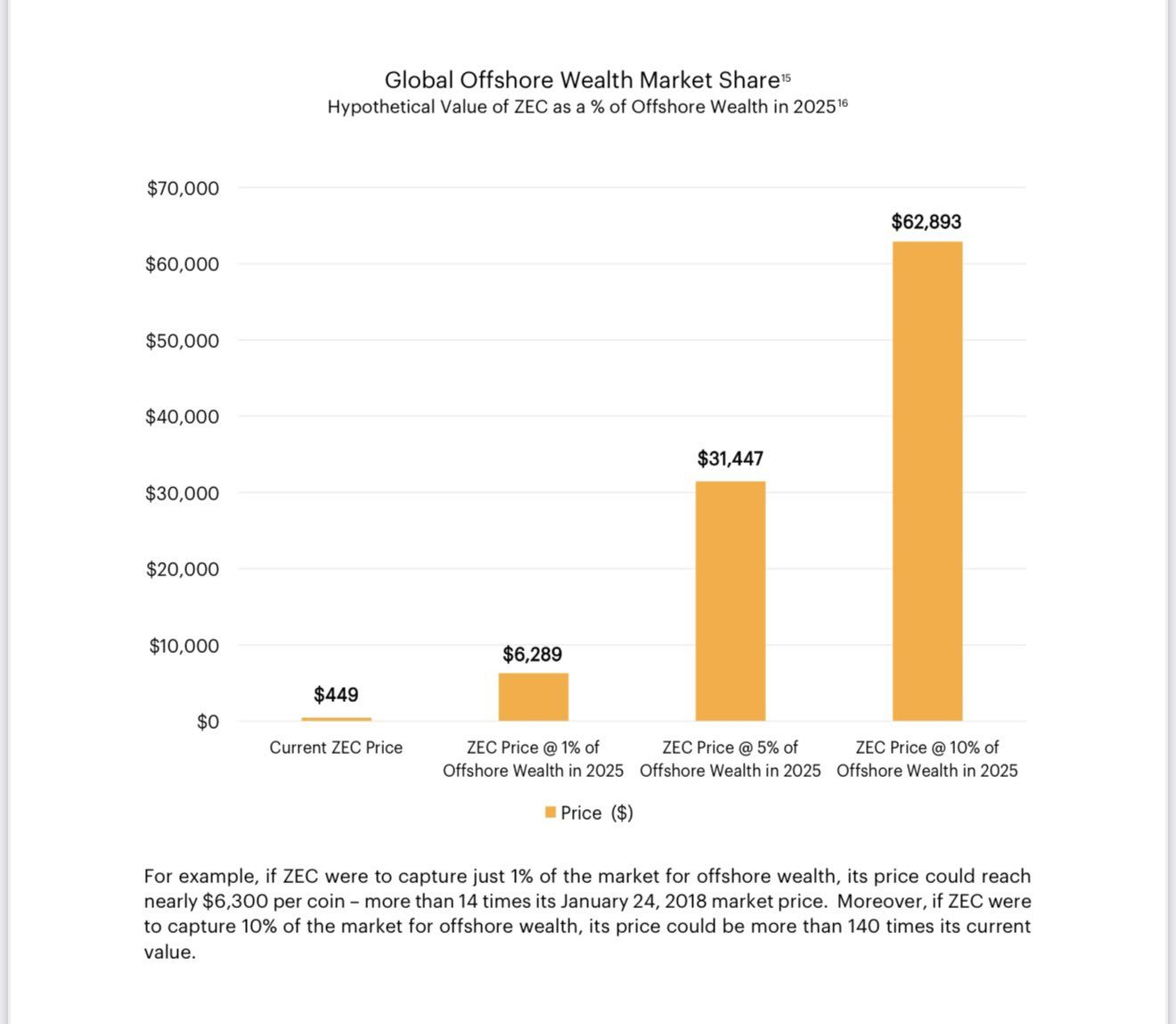 Predicción de precio de Zcash (ZEC). Fuente: Thor Torrens
