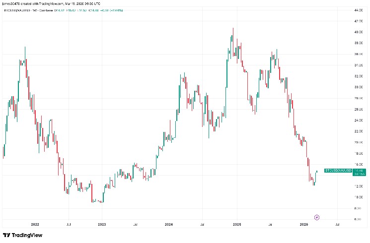 Bitcoin, unusually, outperforms gold as hawkish Fed, oil price fuel risk-off sentiment