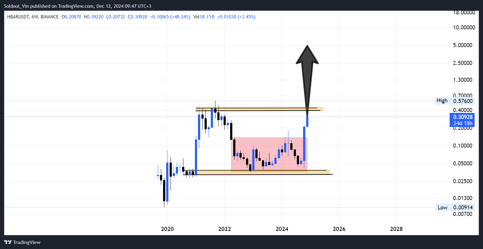 HBAR Price Analysis