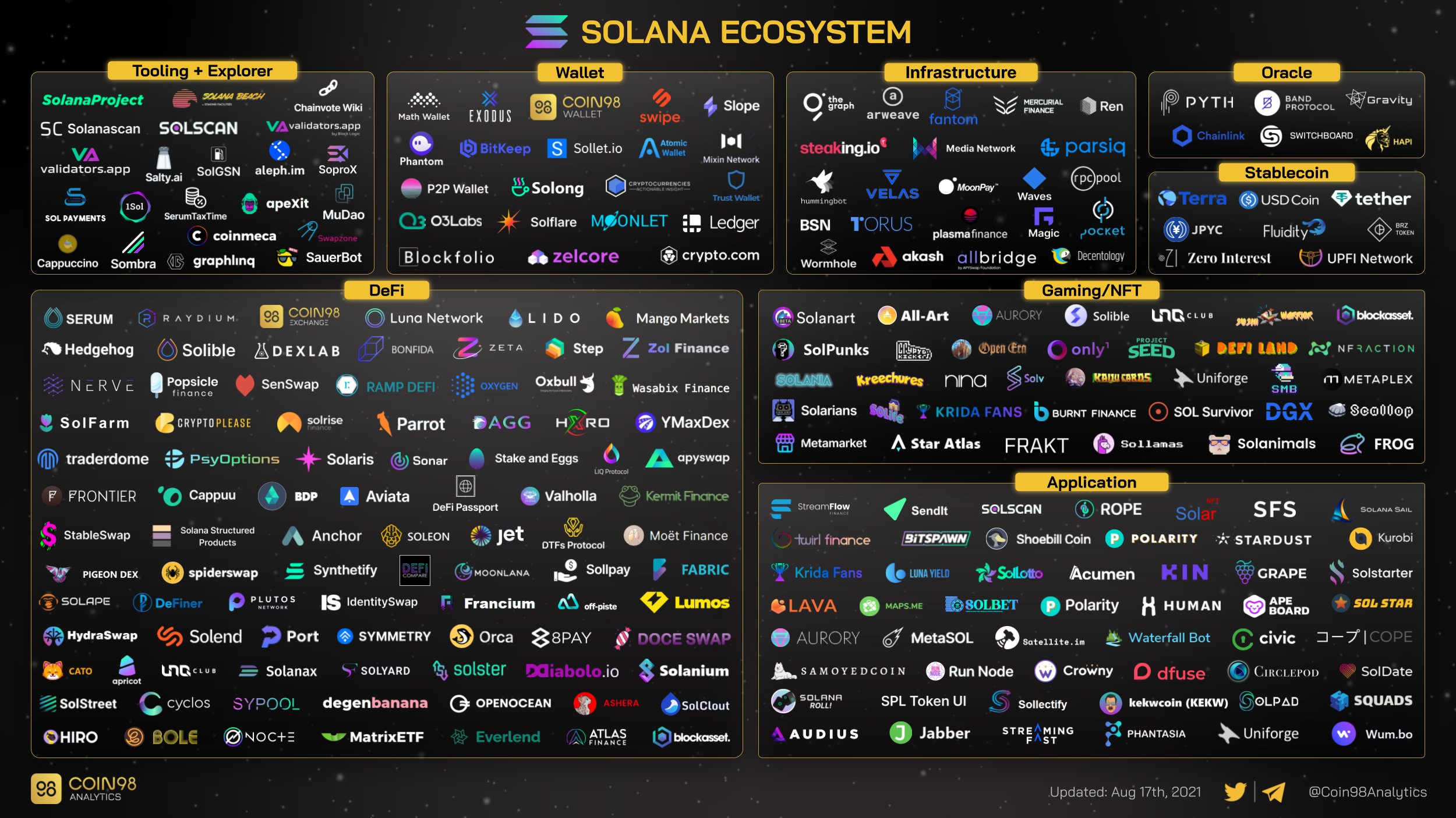 Solana Captures Fresh All-Time Highs, SOL Joins the Top Ten Crypto Assets  by Market Cap