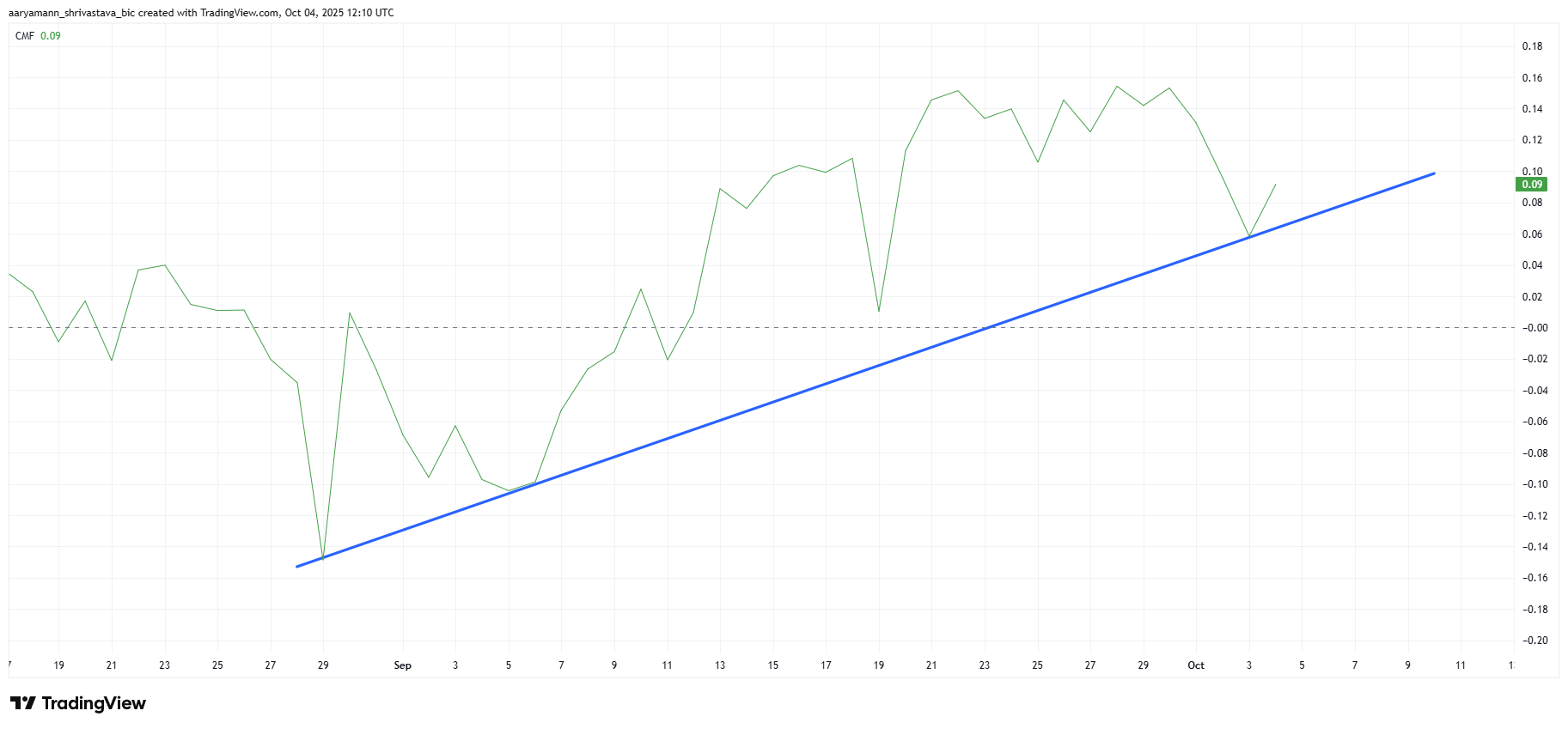 Индикатор CMF для Pi Coin