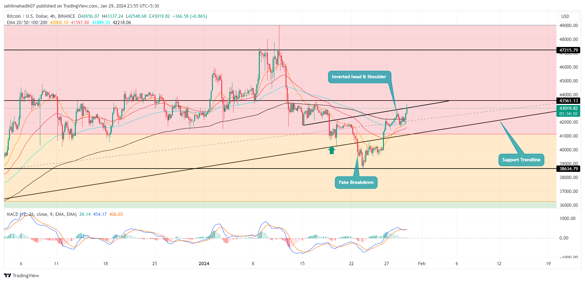 Harga Bitcoin Akan Menguji Ulang $48000 Saat Pola Bullish Mengisyaratkan Berakhirnya Koreksi